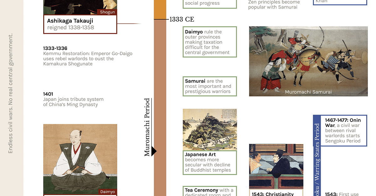 Timeline Of Medieval Japan Illustration World History Encyclopedia timeline-of-medieval-japan-illustration-world-history-encyclopedia