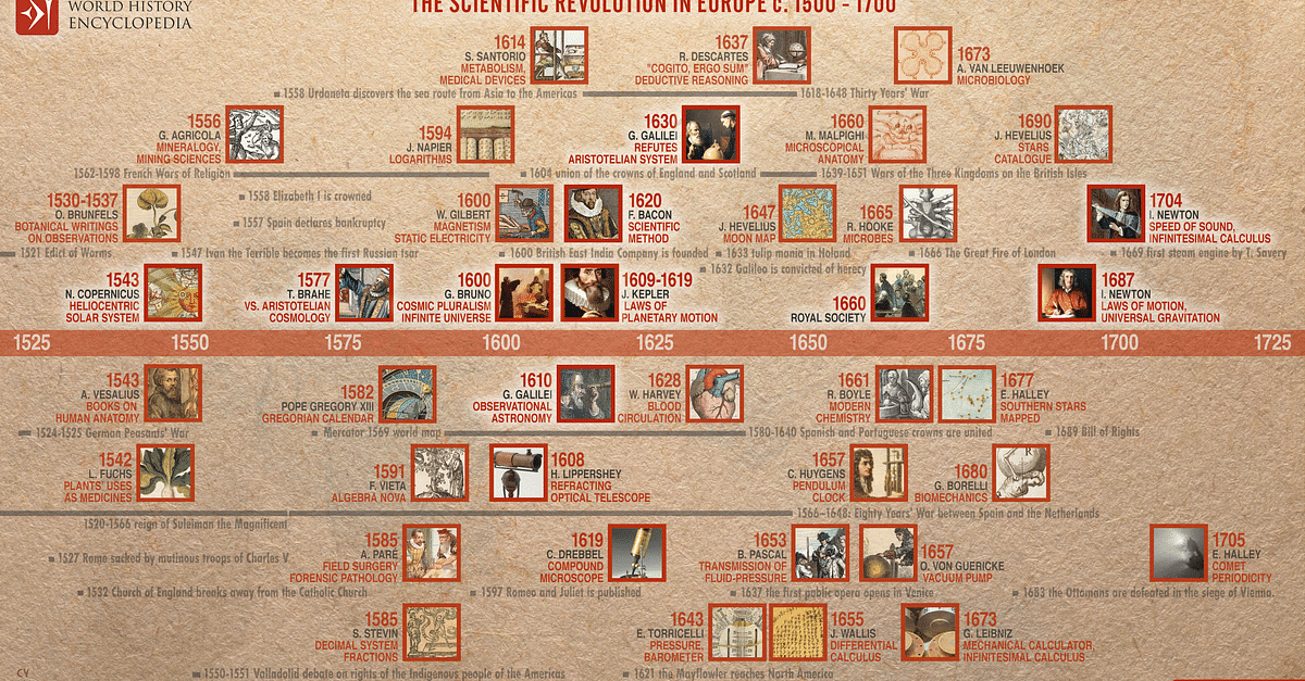 The Scientific Revolution in Europe