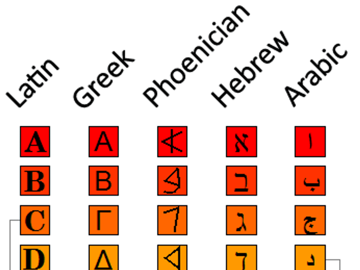 Original Phoenician Alphabet