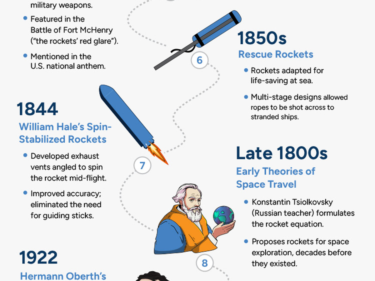 Houston Rockets History Timeline Blast Off: The Evolution Of Rockets