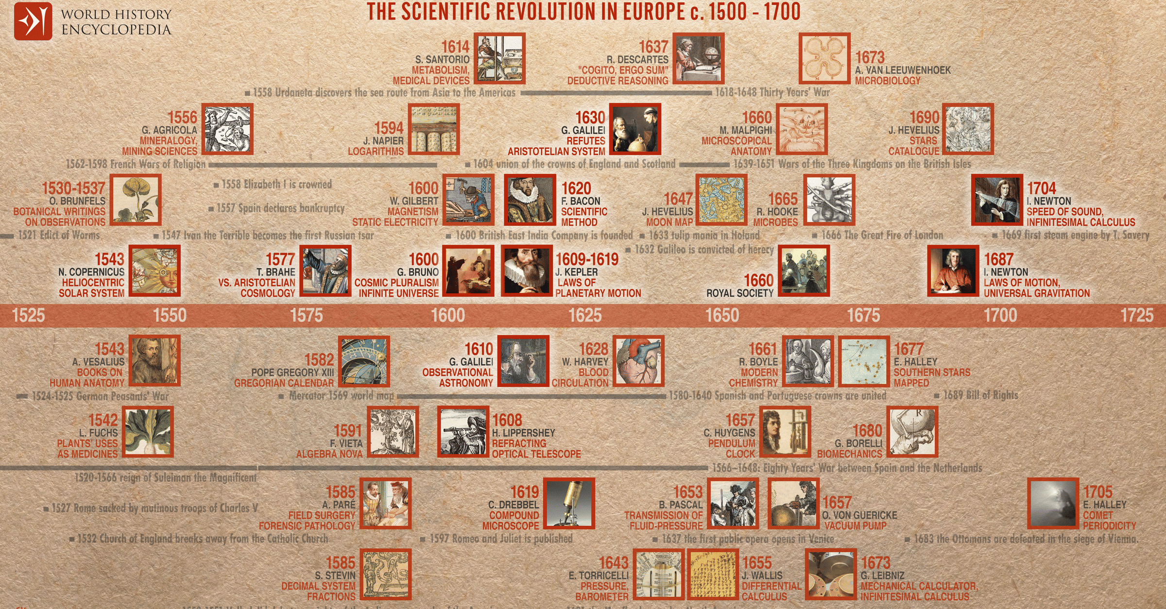 Timeline Scientific Revolution