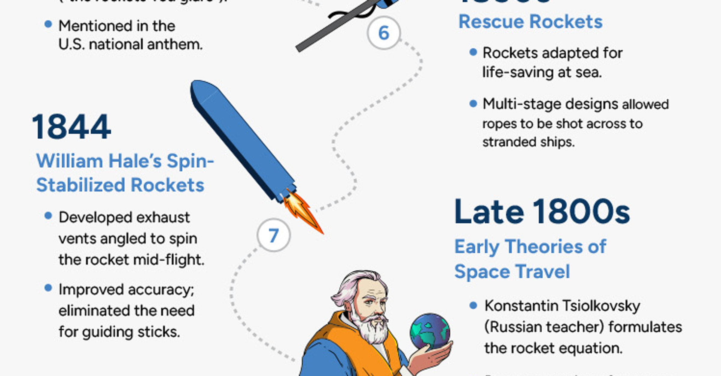 Pre-Modern Rockets History Timeline - World History Encyclopedia