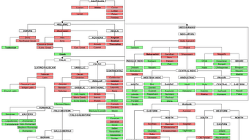 Indo-European language family tree