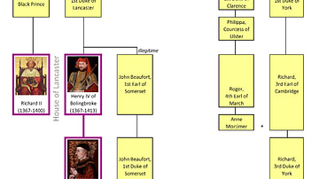 Family Tree of House Lancaster & York