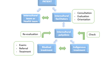 Intercultural Referral System