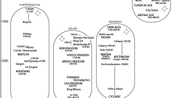 Ancient World Time Chart