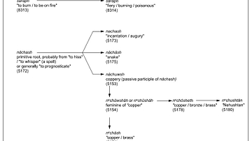 Hebrew Roots for Saraph and Nachash