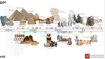 Comparative Timelines of Egypt & Kush