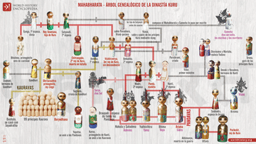 Mahabharata: árbol genealógico de la dinastía Kuru