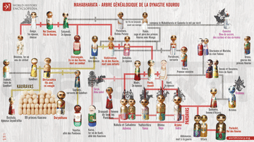 Mahâbhârata - Arbre généalogique de la dynastie des Kourou