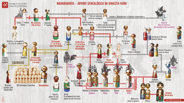 Mahabharata – Árvore Genealógica da Dinastia Kuru