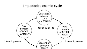 Empedocles' Cosmic Cycle Diagram