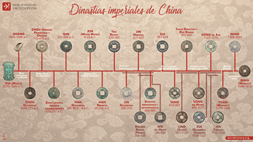 Cronología de las dinastías imperiales de China