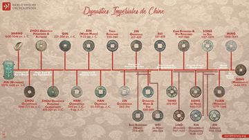 Chronologie visuelle des dynasties impériales de Chine