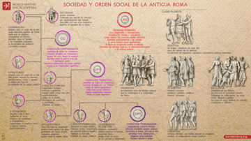 Sociedad y orden social de la antigua Roma