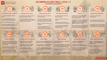 Les lois romaines des Douze Tables, vers 449 avant J.-C.