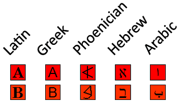 Evolution of the Phoenician Alphabet