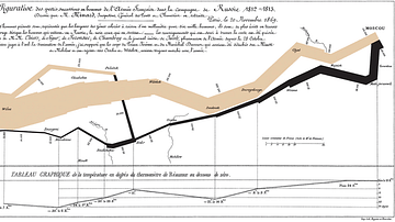 Chart Showing the Number of Men in Napoleon's Russian Campaign of 1812