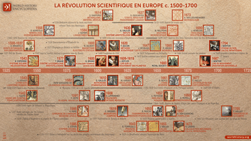 Révolution Scientifique