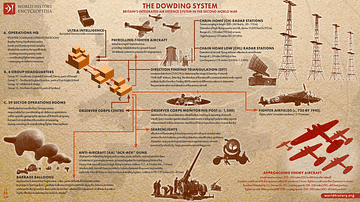 The Dowding  System of WWII
