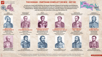 The Roman-Parthian Conflict (53 BCE - 217 CE)