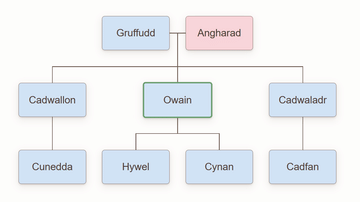 Owain Gwynedd Family Tree