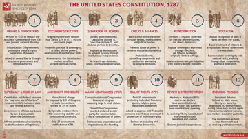 The United States Constitution, 1787