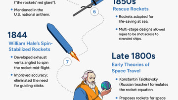 Pre-Modern Rockets History Timeline