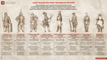 Eight Major Military Failures