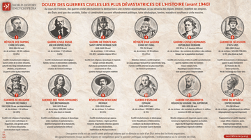 12 des guerres civiles les plus dévastatrices de l’Histoire (avant 1940)
