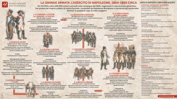 La Grande Armata: l'esercito di Napoleone (1804 - 1805)