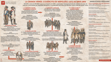 La Grande Armée: O Exército de Napoleão (1804–1805)