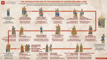 The Sovereign Rulers of the Kingdom of Jerusalem (1099–1228)