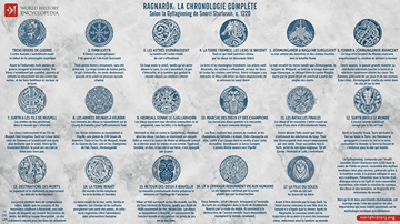 Le Ragnarök: la chronologie complète