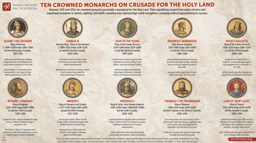10 Crowned Monarchs on Crusade for the Holy Land (1107–1254)
