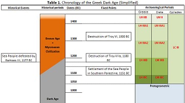 Table 1 - Chronology of the Greek Dark Age
