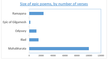 Comparative Bar Chart of Ancient Epics