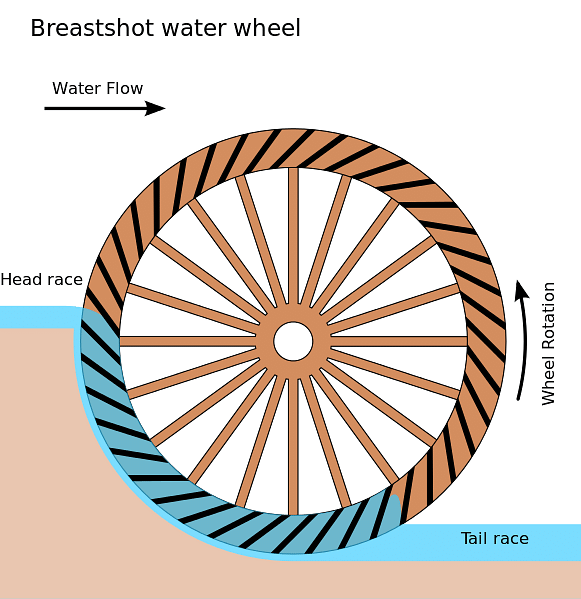 Breastshot Waterwheel - World History Encyclopedia