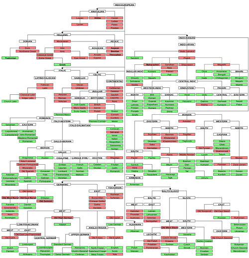 Indo-European language family tree