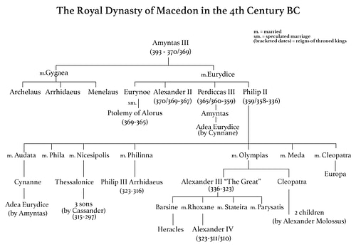 Family Tree of the Royal Dynasty of Macedon in the 4th Century BCE