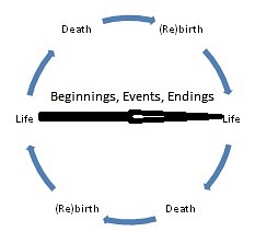 Posited Cyclicality of Life for an Ancient Egyptian