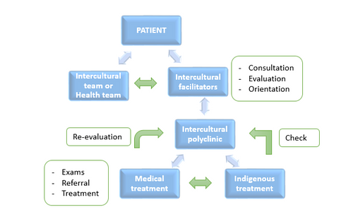 Intercultural Referral System
