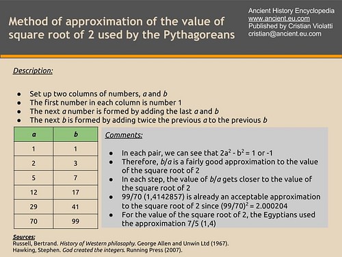 Approximation to the Value of Square Root of 2