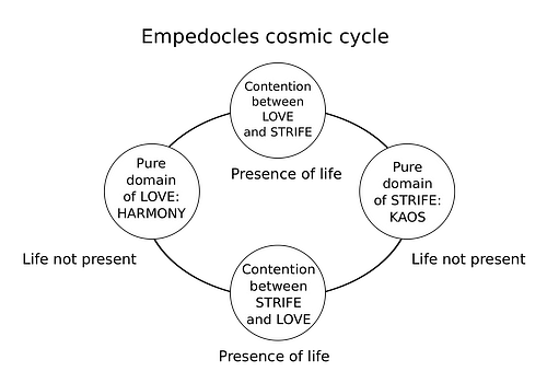 Empedocles' Cosmic Cycle Diagram