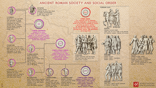 Société romaine antique et ordre social