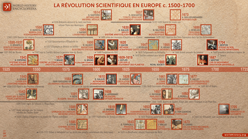 La révolution scientifique (c.1500-1700) (by Simeon Netchev, CC BY-NC-ND)