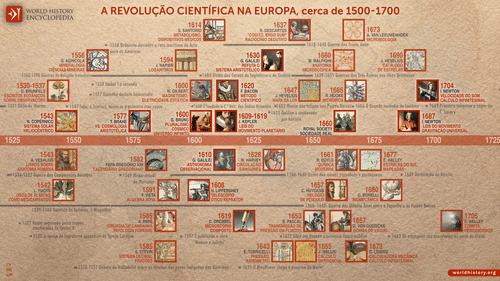 Revolução Científica (cerca de 1500–1700) (by Simeon Netchev, CC BY-NC-ND)