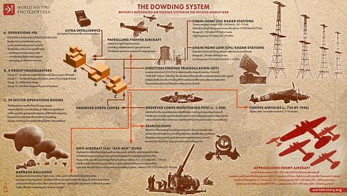 The Dowding  System of WWII (by Simeon Netchev, CC BY-NC-ND)