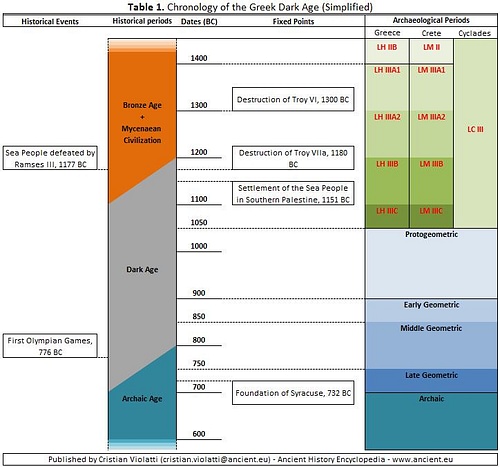 Table 1 - Chronology of the Greek Dark Age