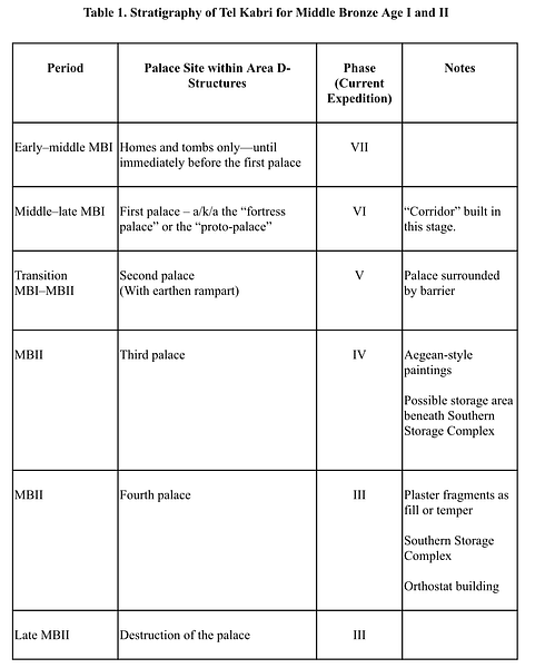 Table of Tel Kabri Stratigraphy